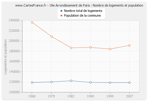 18e Arrondissement de Paris : Nombre de logements et population